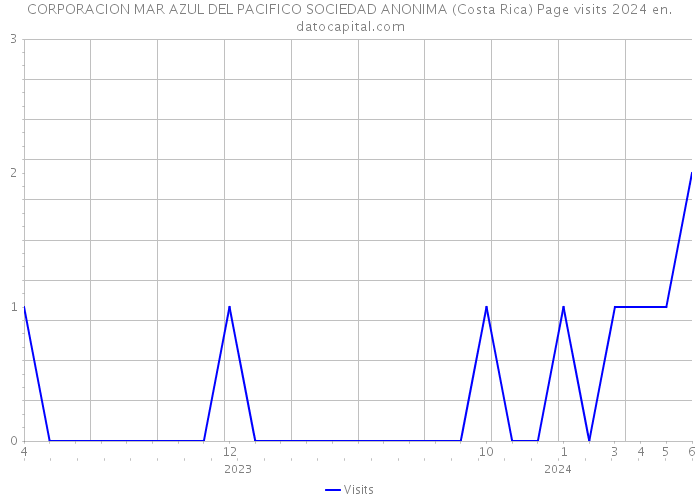 CORPORACION MAR AZUL DEL PACIFICO SOCIEDAD ANONIMA (Costa Rica) Page visits 2024 