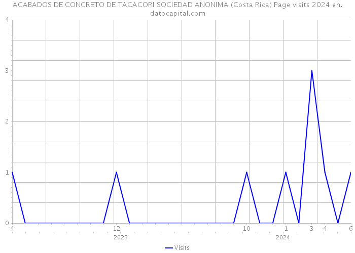 ACABADOS DE CONCRETO DE TACACORI SOCIEDAD ANONIMA (Costa Rica) Page visits 2024 