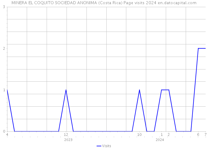 MINERA EL COQUITO SOCIEDAD ANONIMA (Costa Rica) Page visits 2024 