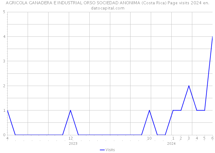 AGRICOLA GANADERA E INDUSTRIAL ORSO SOCIEDAD ANONIMA (Costa Rica) Page visits 2024 