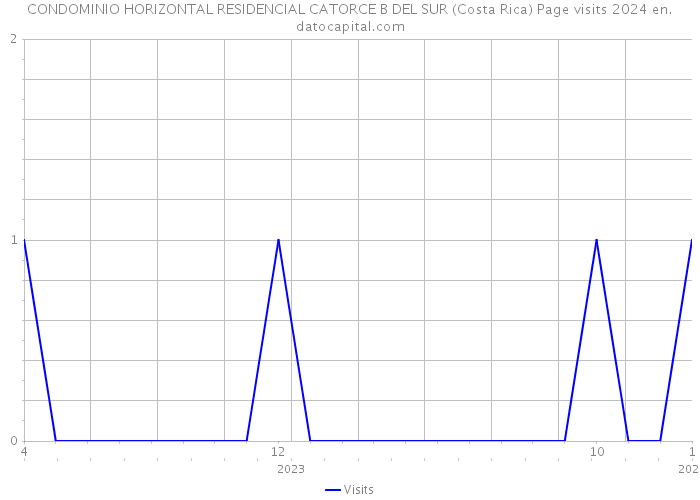 CONDOMINIO HORIZONTAL RESIDENCIAL CATORCE B DEL SUR (Costa Rica) Page visits 2024 