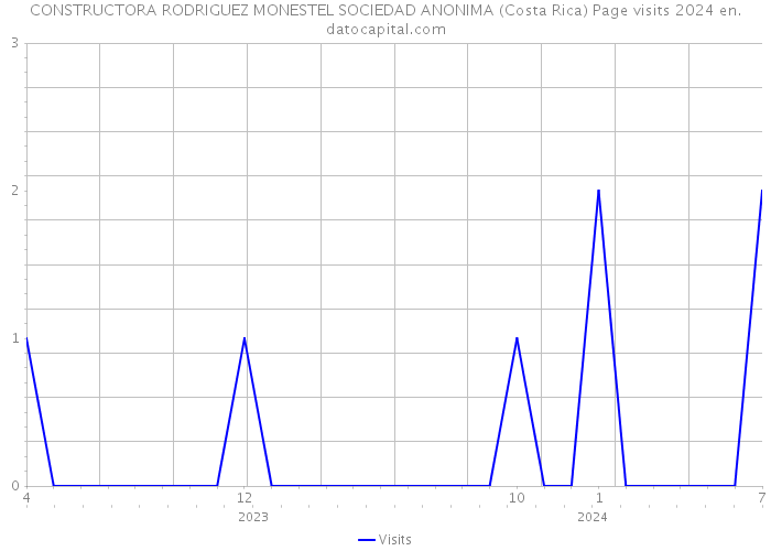 CONSTRUCTORA RODRIGUEZ MONESTEL SOCIEDAD ANONIMA (Costa Rica) Page visits 2024 