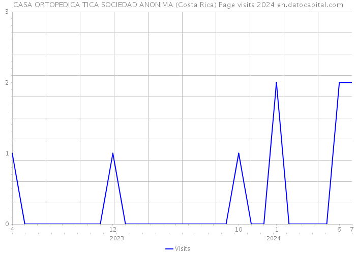 CASA ORTOPEDICA TICA SOCIEDAD ANONIMA (Costa Rica) Page visits 2024 