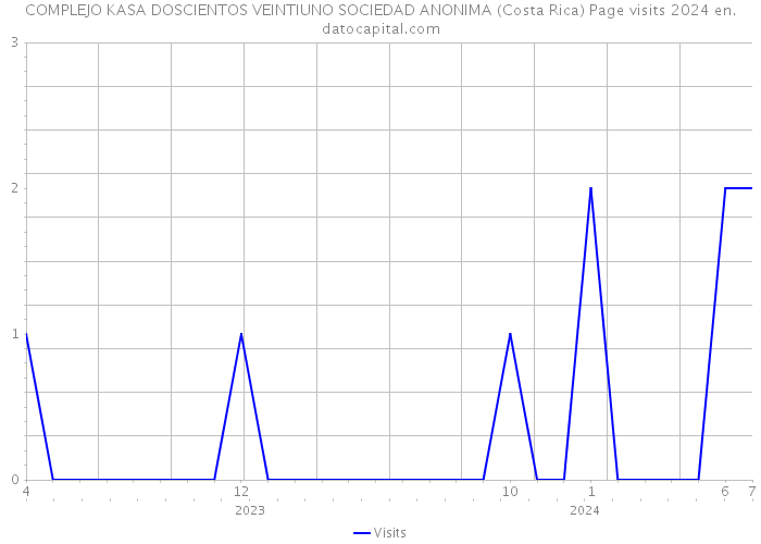 COMPLEJO KASA DOSCIENTOS VEINTIUNO SOCIEDAD ANONIMA (Costa Rica) Page visits 2024 