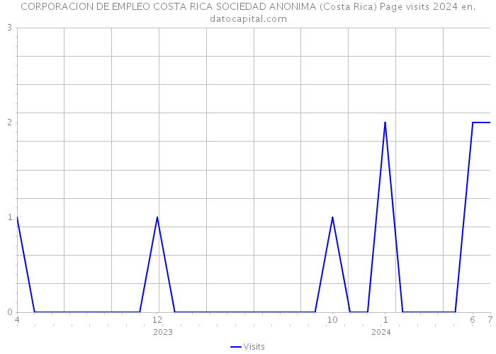 CORPORACION DE EMPLEO COSTA RICA SOCIEDAD ANONIMA (Costa Rica) Page visits 2024 