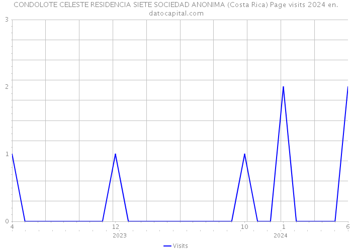 CONDOLOTE CELESTE RESIDENCIA SIETE SOCIEDAD ANONIMA (Costa Rica) Page visits 2024 