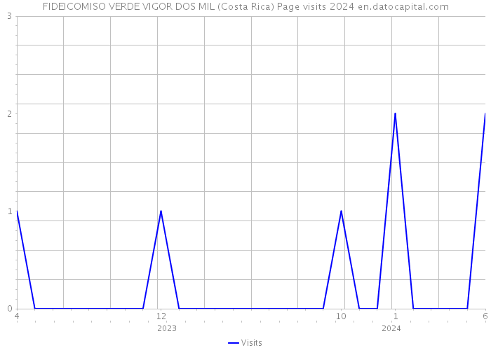 FIDEICOMISO VERDE VIGOR DOS MIL (Costa Rica) Page visits 2024 