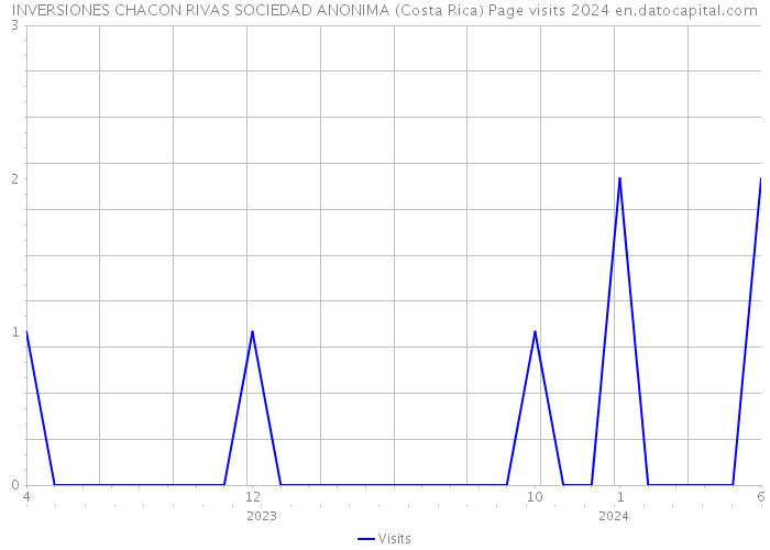 INVERSIONES CHACON RIVAS SOCIEDAD ANONIMA (Costa Rica) Page visits 2024 