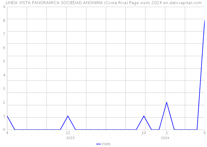 LINDA VISTA PANORAMICA SOCIEDAD ANONIMA (Costa Rica) Page visits 2024 