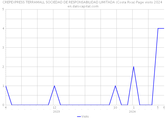 CREPEXPRESS TERRAMALL SOCIEDAD DE RESPONSABILIDAD LIMITADA (Costa Rica) Page visits 2024 