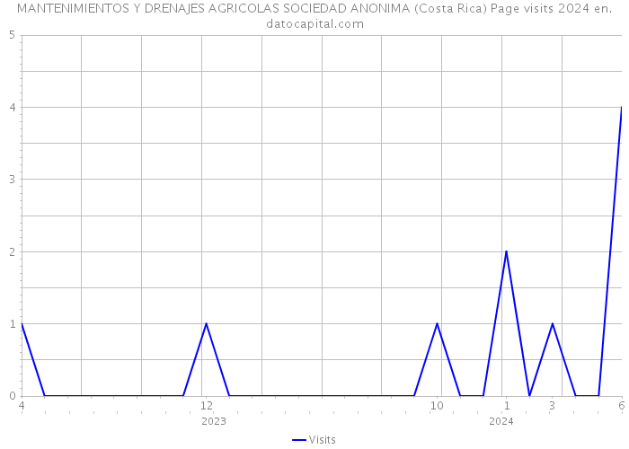 MANTENIMIENTOS Y DRENAJES AGRICOLAS SOCIEDAD ANONIMA (Costa Rica) Page visits 2024 