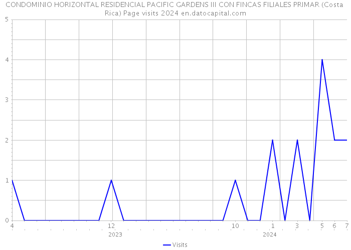 CONDOMINIO HORIZONTAL RESIDENCIAL PACIFIC GARDENS III CON FINCAS FILIALES PRIMAR (Costa Rica) Page visits 2024 