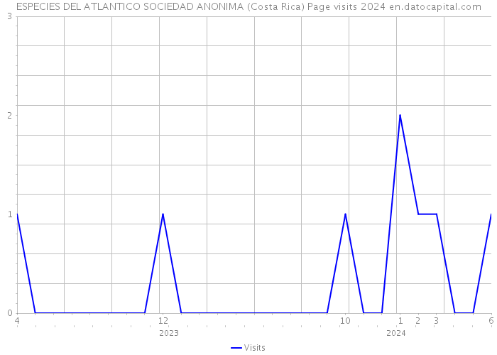 ESPECIES DEL ATLANTICO SOCIEDAD ANONIMA (Costa Rica) Page visits 2024 