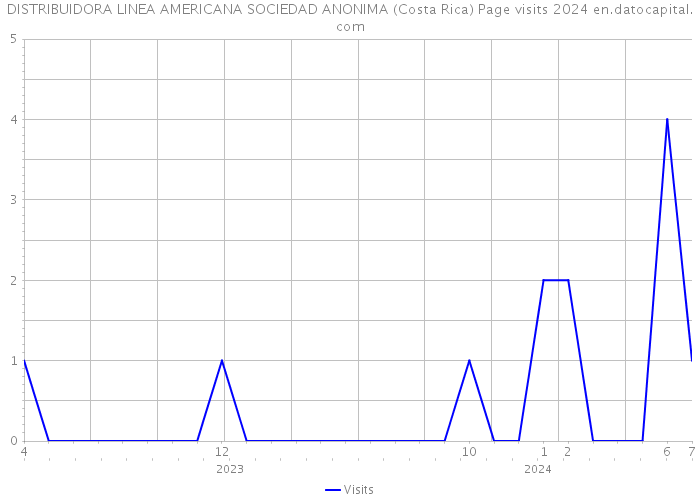 DISTRIBUIDORA LINEA AMERICANA SOCIEDAD ANONIMA (Costa Rica) Page visits 2024 