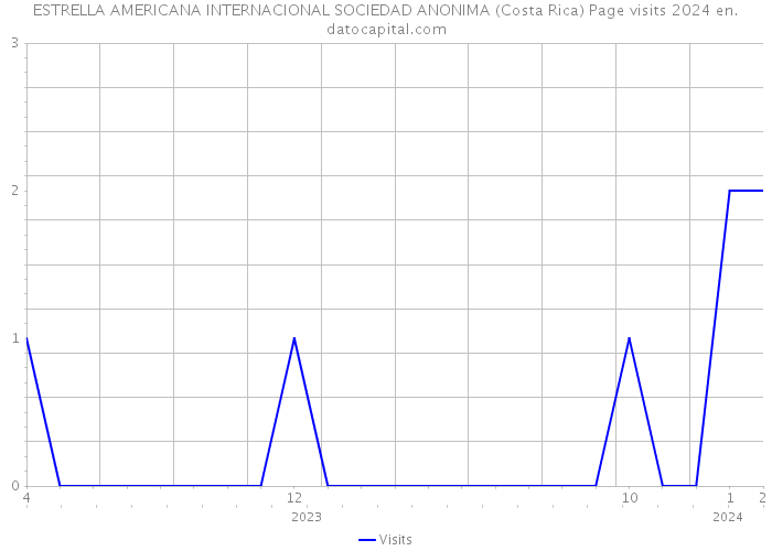 ESTRELLA AMERICANA INTERNACIONAL SOCIEDAD ANONIMA (Costa Rica) Page visits 2024 