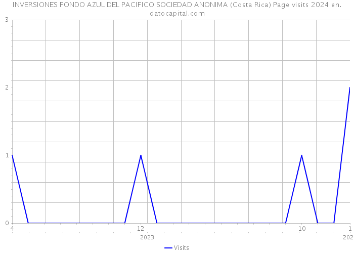 INVERSIONES FONDO AZUL DEL PACIFICO SOCIEDAD ANONIMA (Costa Rica) Page visits 2024 