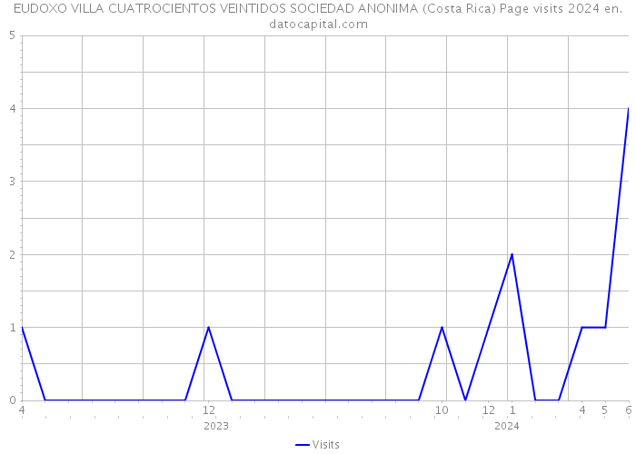 EUDOXO VILLA CUATROCIENTOS VEINTIDOS SOCIEDAD ANONIMA (Costa Rica) Page visits 2024 