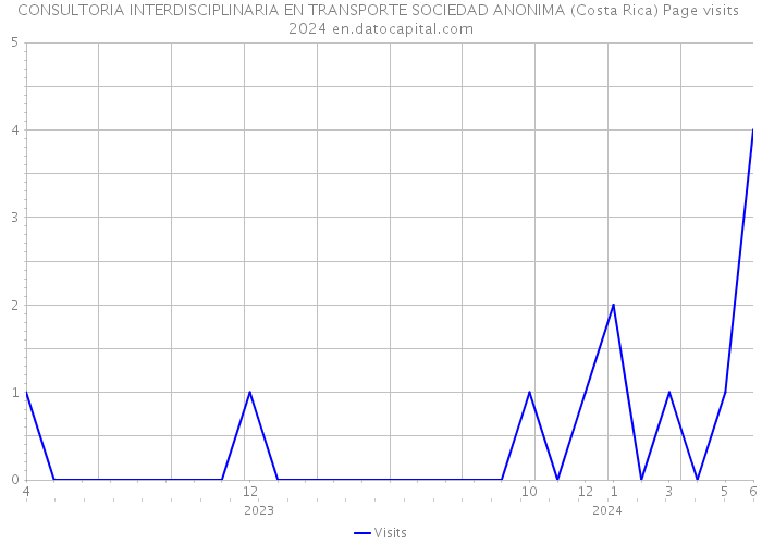 CONSULTORIA INTERDISCIPLINARIA EN TRANSPORTE SOCIEDAD ANONIMA (Costa Rica) Page visits 2024 