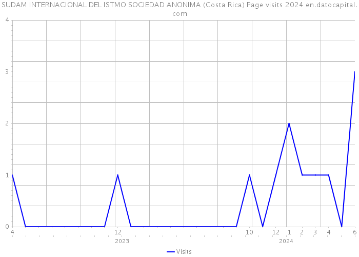 SUDAM INTERNACIONAL DEL ISTMO SOCIEDAD ANONIMA (Costa Rica) Page visits 2024 