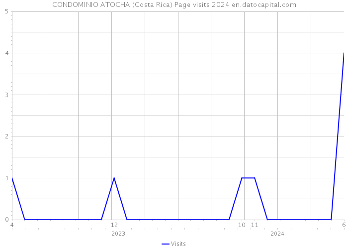 CONDOMINIO ATOCHA (Costa Rica) Page visits 2024 