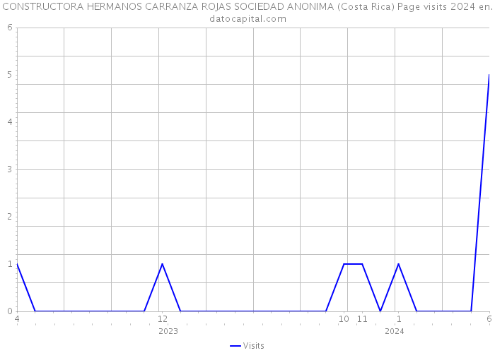 CONSTRUCTORA HERMANOS CARRANZA ROJAS SOCIEDAD ANONIMA (Costa Rica) Page visits 2024 