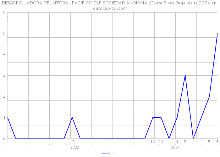 DESARROLLADORA DEL LITORAL PACIFICO DLP SOCIEDAD ANONIMA (Costa Rica) Page visits 2024 