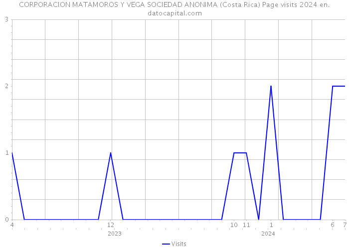 CORPORACION MATAMOROS Y VEGA SOCIEDAD ANONIMA (Costa Rica) Page visits 2024 