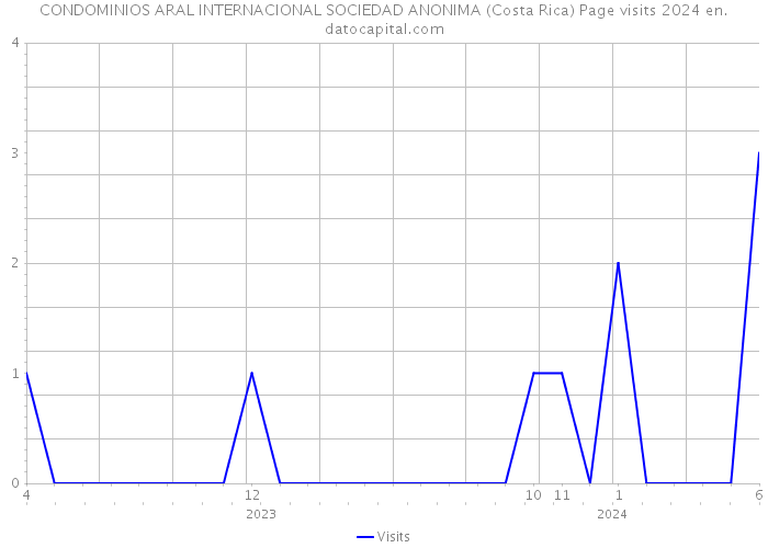 CONDOMINIOS ARAL INTERNACIONAL SOCIEDAD ANONIMA (Costa Rica) Page visits 2024 