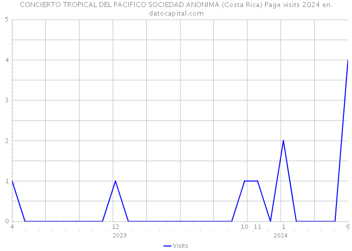 CONCIERTO TROPICAL DEL PACIFICO SOCIEDAD ANONIMA (Costa Rica) Page visits 2024 