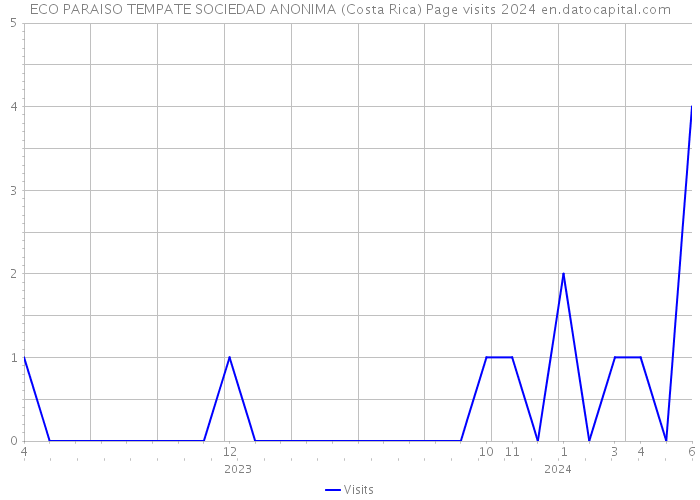 ECO PARAISO TEMPATE SOCIEDAD ANONIMA (Costa Rica) Page visits 2024 