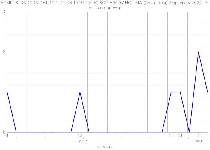 ADMINISTRADORA DE PRODUCTOS TROPICALES SOCIEDAD ANONIMA (Costa Rica) Page visits 2024 