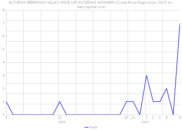 ALTURAS HERMOSAS VILLAS ONCE UW SOCIEDAD ANONIMA (Costa Rica) Page visits 2024 