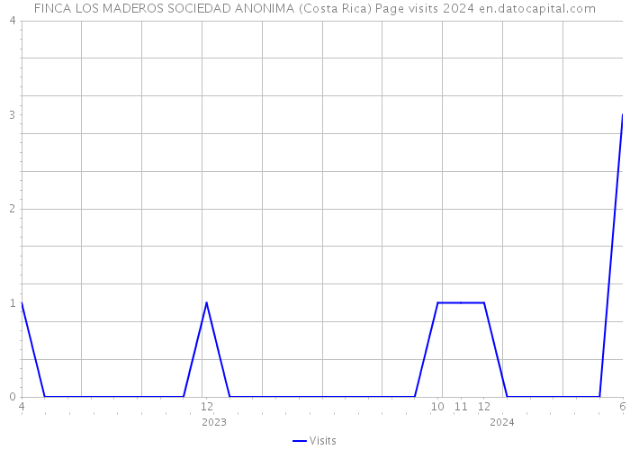 FINCA LOS MADEROS SOCIEDAD ANONIMA (Costa Rica) Page visits 2024 