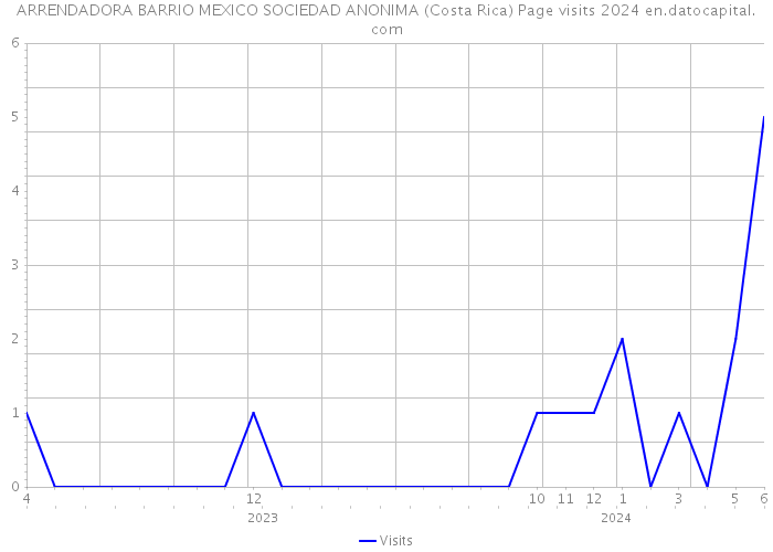 ARRENDADORA BARRIO MEXICO SOCIEDAD ANONIMA (Costa Rica) Page visits 2024 