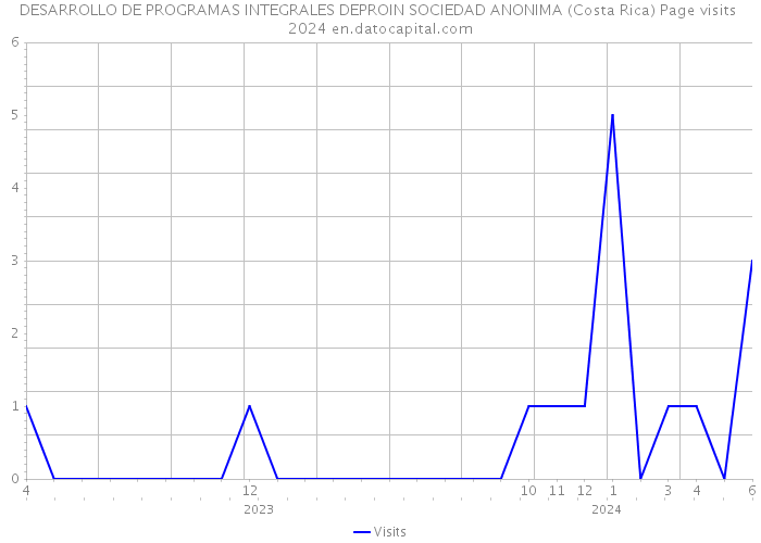DESARROLLO DE PROGRAMAS INTEGRALES DEPROIN SOCIEDAD ANONIMA (Costa Rica) Page visits 2024 