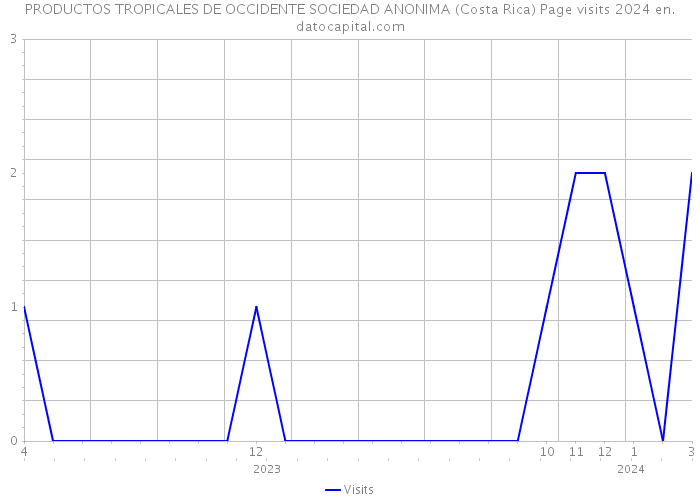 PRODUCTOS TROPICALES DE OCCIDENTE SOCIEDAD ANONIMA (Costa Rica) Page visits 2024 