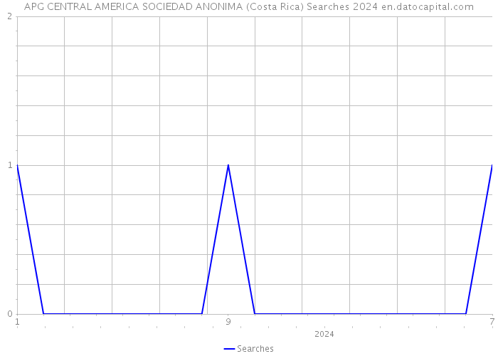 APG CENTRAL AMERICA SOCIEDAD ANONIMA (Costa Rica) Searches 2024 