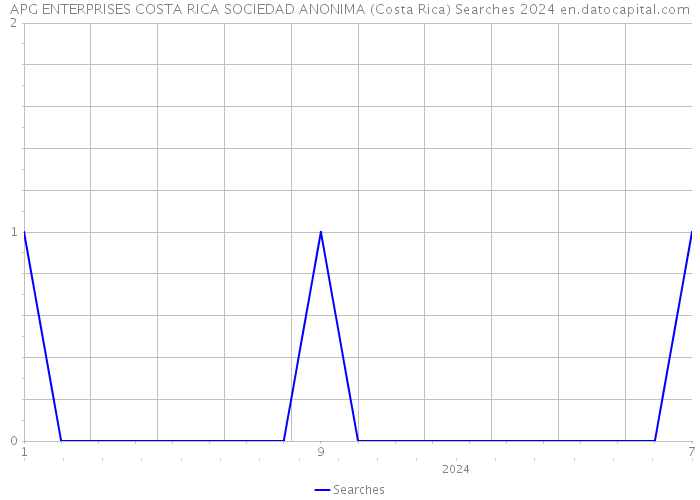 APG ENTERPRISES COSTA RICA SOCIEDAD ANONIMA (Costa Rica) Searches 2024 