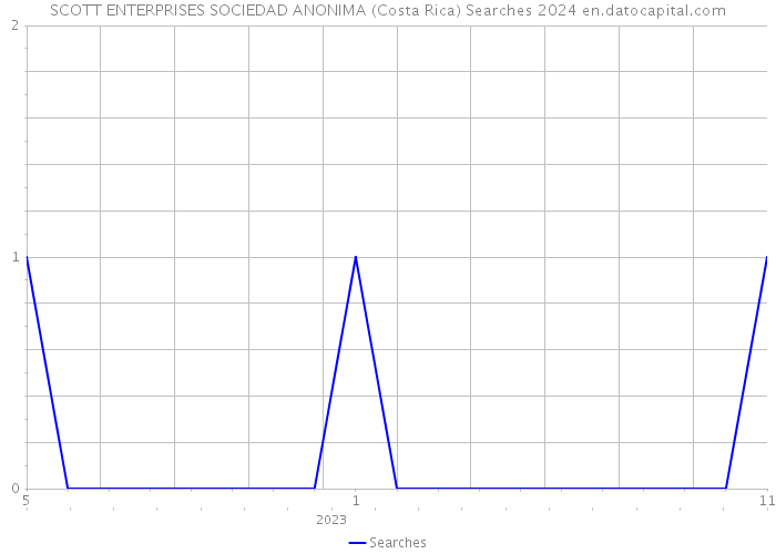 SCOTT ENTERPRISES SOCIEDAD ANONIMA (Costa Rica) Searches 2024 