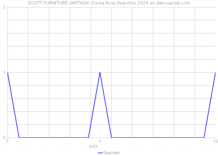 SCOTT FURNITURE LIMITADA (Costa Rica) Searches 2024 