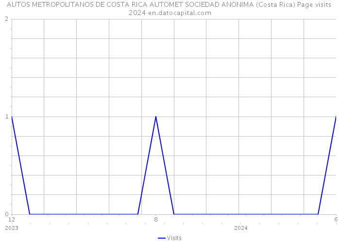 AUTOS METROPOLITANOS DE COSTA RICA AUTOMET SOCIEDAD ANONIMA (Costa Rica) Page visits 2024 
