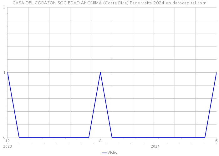 CASA DEL CORAZON SOCIEDAD ANONIMA (Costa Rica) Page visits 2024 