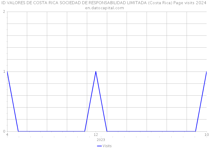 ID VALORES DE COSTA RICA SOCIEDAD DE RESPONSABILIDAD LIMITADA (Costa Rica) Page visits 2024 
