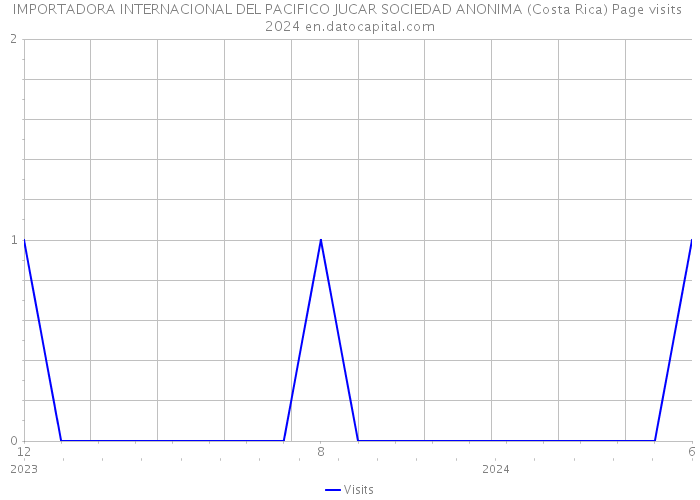 IMPORTADORA INTERNACIONAL DEL PACIFICO JUCAR SOCIEDAD ANONIMA (Costa Rica) Page visits 2024 