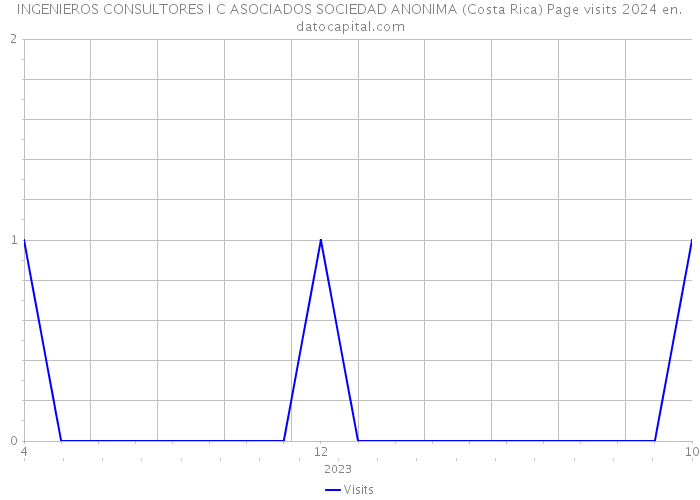 INGENIEROS CONSULTORES I C ASOCIADOS SOCIEDAD ANONIMA (Costa Rica) Page visits 2024 