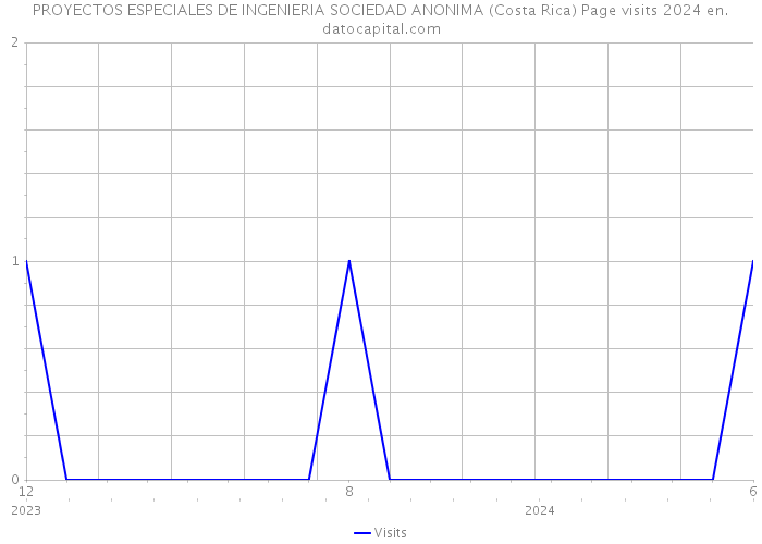 PROYECTOS ESPECIALES DE INGENIERIA SOCIEDAD ANONIMA (Costa Rica) Page visits 2024 