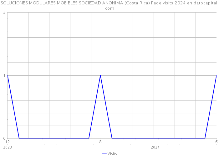 SOLUCIONES MODULARES MOBIBLES SOCIEDAD ANONIMA (Costa Rica) Page visits 2024 