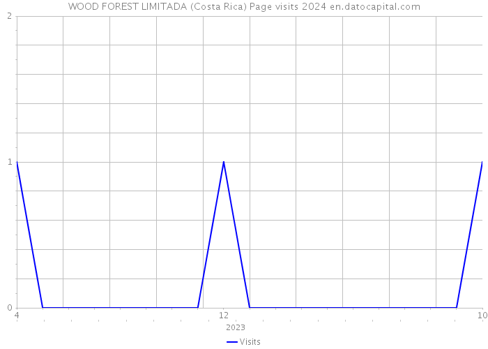 WOOD FOREST LIMITADA (Costa Rica) Page visits 2024 