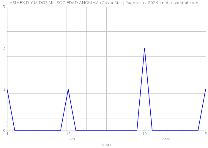 ASIMEX D Y M DOS MIL SOCIEDAD ANONIMA (Costa Rica) Page visits 2024 