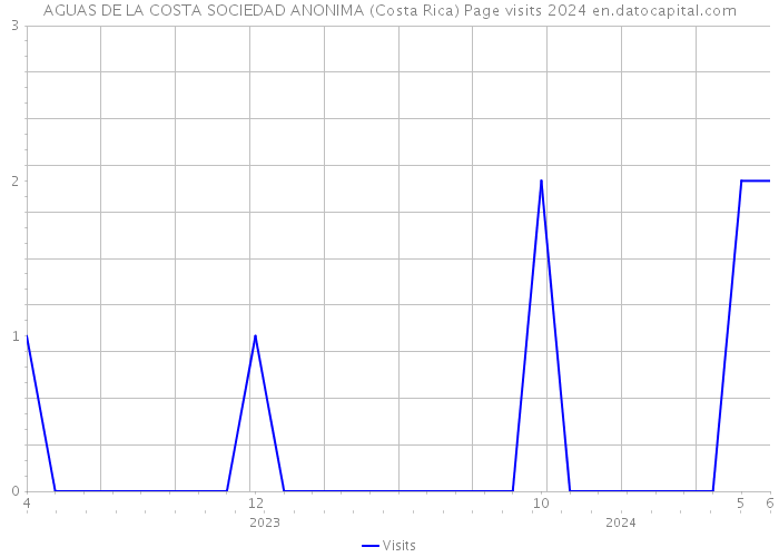 AGUAS DE LA COSTA SOCIEDAD ANONIMA (Costa Rica) Page visits 2024 